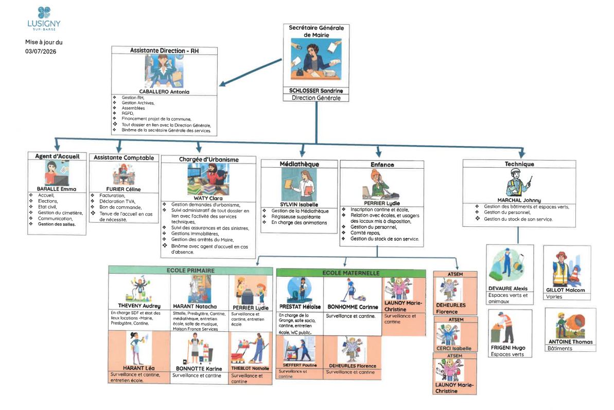 Organigramme Mairie
